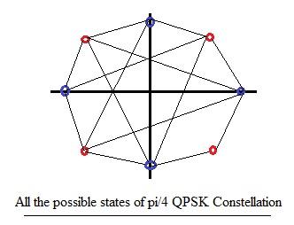 pi/4 QPSK Constellation