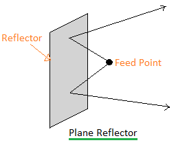 plane reflector antenna