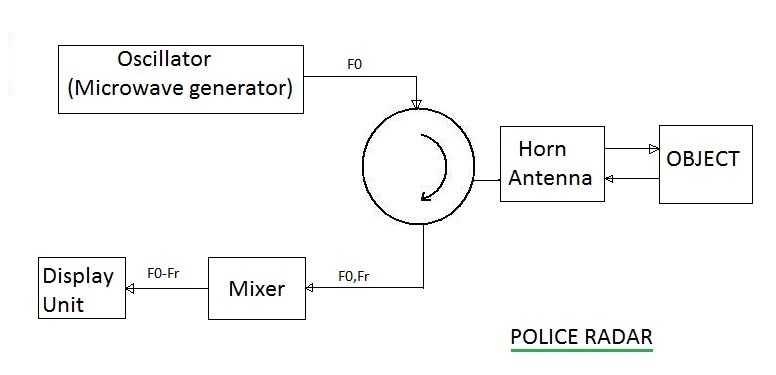 police radar
