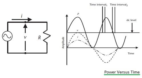 power vs time
