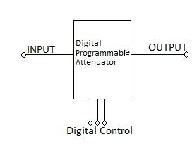 programmable RF attenuator