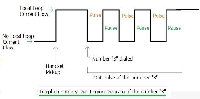 pulse dialing