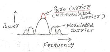 pure carrier vs modulated carrier,fig2