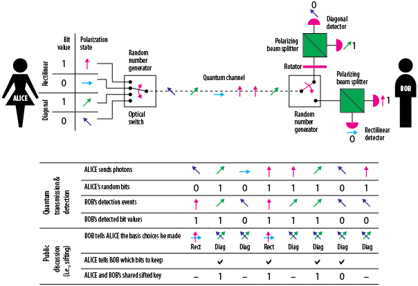 quantum cryptography key distribution