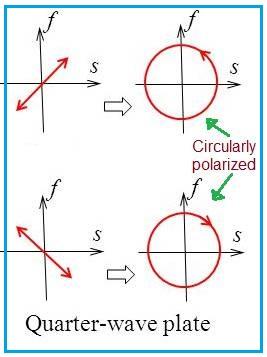 quarter wave plate working