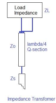 quarter wavelength impedance matching device