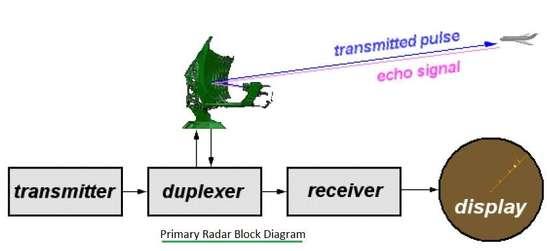radar duplexer