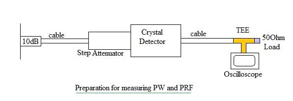 Radar Measurements and Duty Cycle for Optimal Performance
