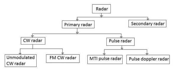 radar types