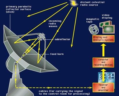 radio telescope