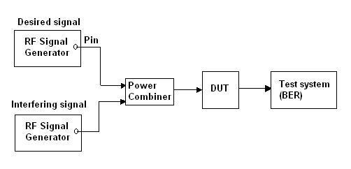 receiver selectivity measurement test set up