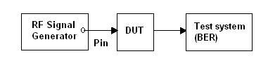 receiver sensitivity measurement test set up