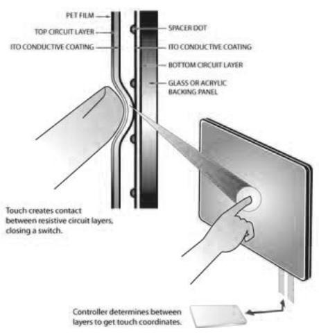 resistive touch screen panel