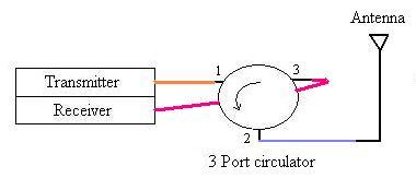 rf circulator function