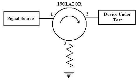 rf-isolator function