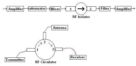 rf isolator at amplifier output