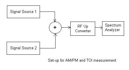 rf measurement AM to PM and TOI