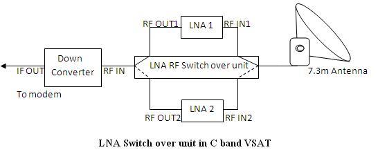 rf switch Above figure describes LNA Switch over unit designed using RF switches and used in VSAT Hub station