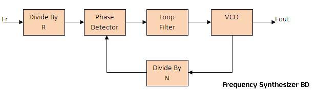VCO in rf synthesizer design