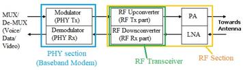 RF Modulators: Selection Guide, Benefits & Manufacturers | RF Wireless ...