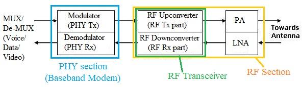 rf transceiver