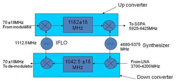 rf upconverter downconverter