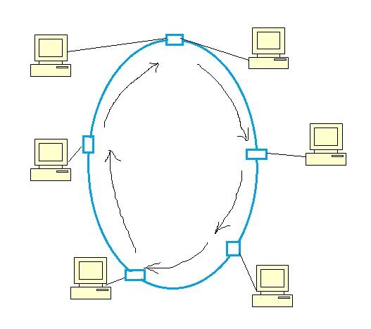 Ring Network vs. Bus Network: Key Differences | RF Wireless World