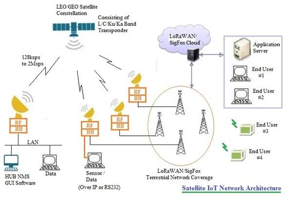 Satellite IoT Network Architecture