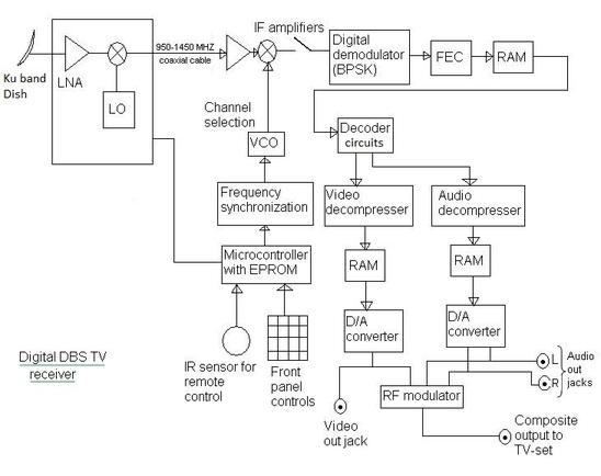 satellite TV DBS receiver