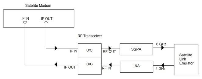 satellite link emulator set up