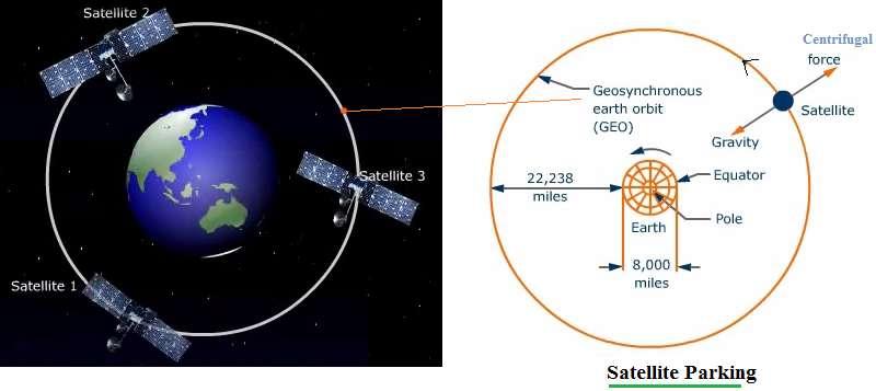 satellite parking procedure
