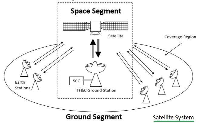 satellite system