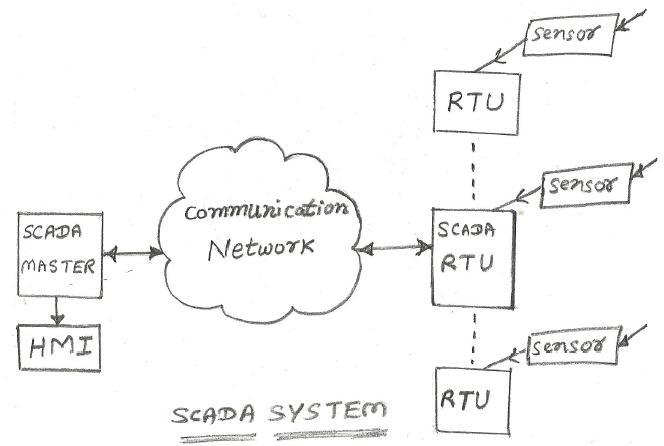 scada basics