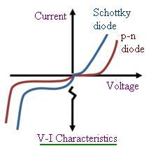 Schottky diode characteristic