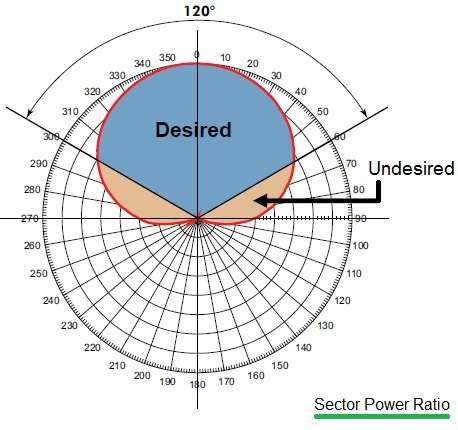 sector power ratio