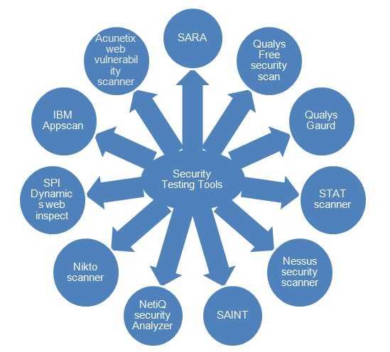 web application security testing tools