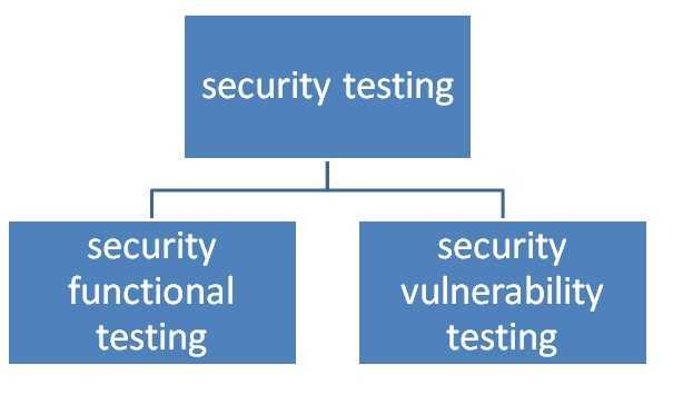 security testing types