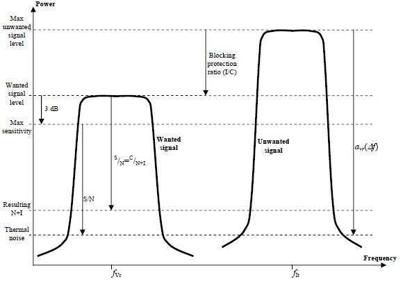 selectivity vs blocking