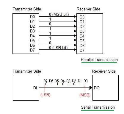 serial transmission vs parallel transmission