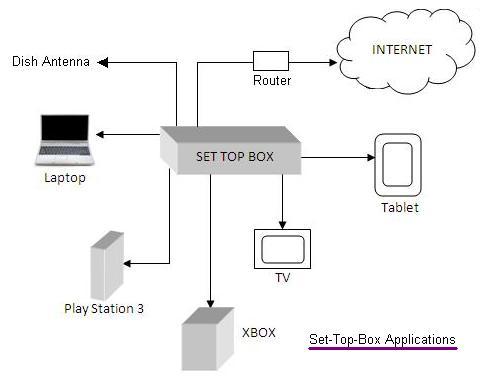 Set Top Box (STB) Basics | RF Wireless World