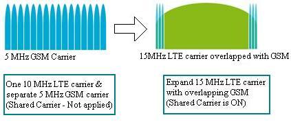 shared carrier