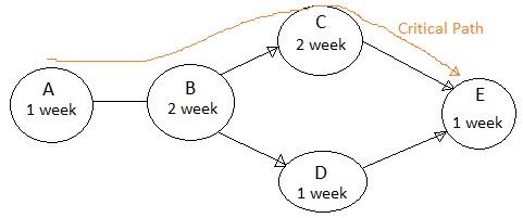 simple activity network