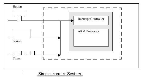 simple interrupt system
