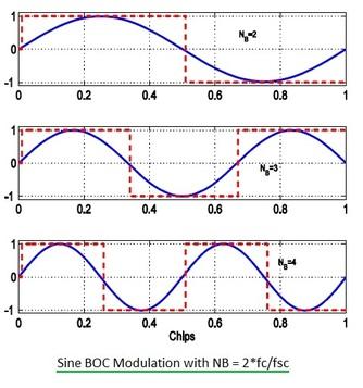 sine BOC modulation waveforms