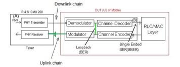 Bit Error Rate (BER) Test and Measurement Using BER Meter | RF Wireless ...