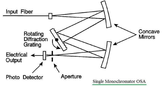 single monochromator OSA