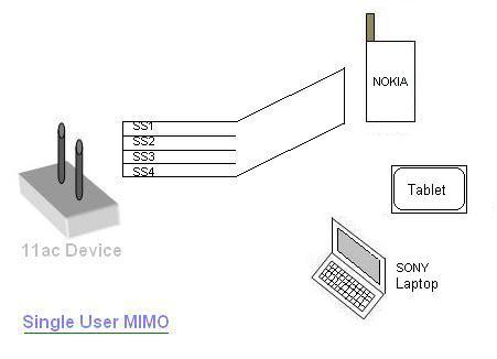 single user MIMO