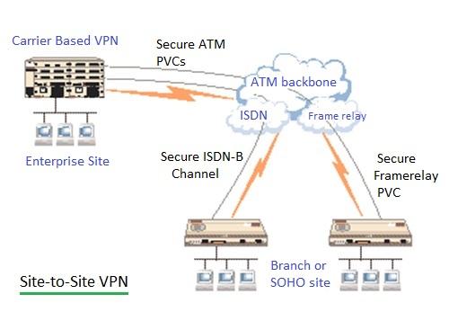 site to site VPN