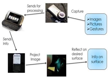 sixth sense technology working