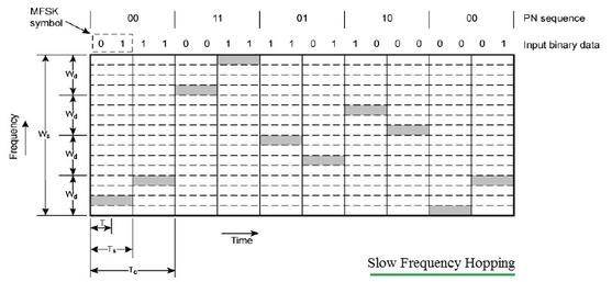 slow frequency hopping